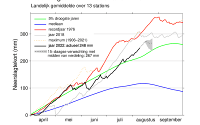 Volg de droogte op uw perceel met BeregeningsSignaal